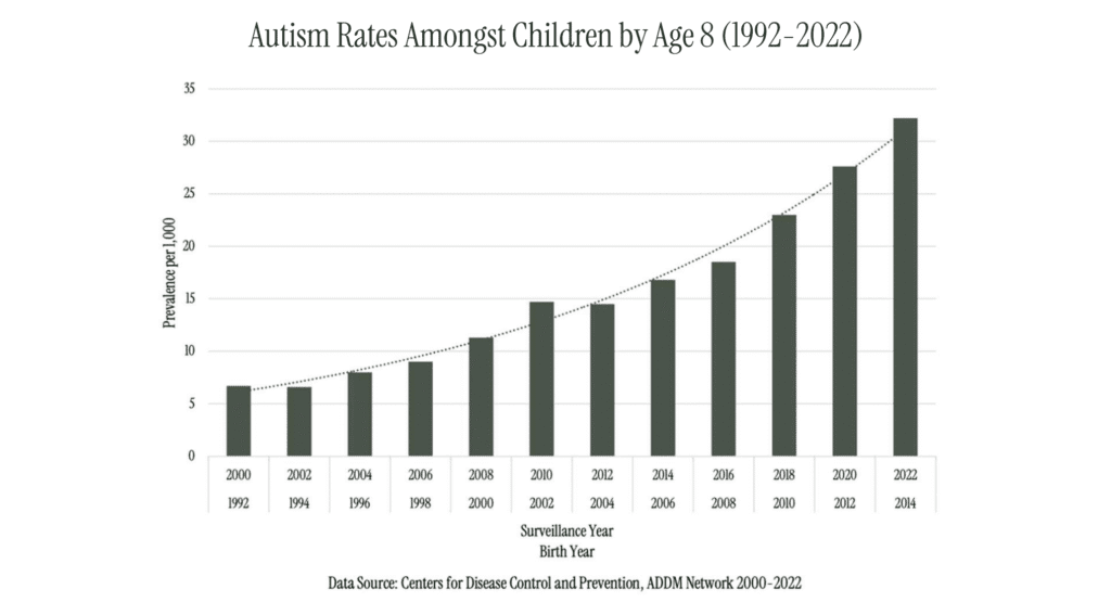 Maha Autism Rates